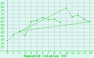 Courbe de l'humidit relative pour Del Bonita