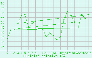 Courbe de l'humidit relative pour La Molina