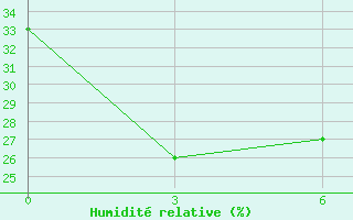 Courbe de l'humidit relative pour Yuanping