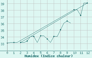 Courbe de l'humidex pour Mombasa