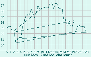 Courbe de l'humidex pour Luqa