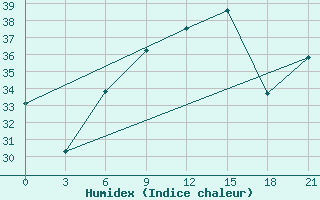 Courbe de l'humidex pour Tymvou