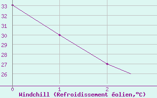 Courbe du refroidissement olien pour Culiacan, Sin.