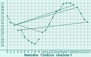 Courbe de l'humidex pour Jan (Esp)