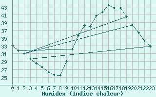 Courbe de l'humidex pour Castres-Nord (81)