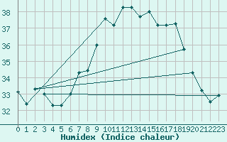 Courbe de l'humidex pour Remada