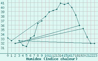 Courbe de l'humidex pour Remada