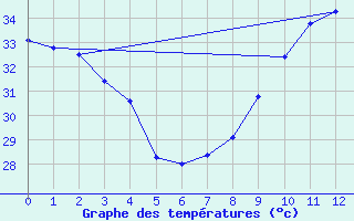 Courbe de tempratures pour Boromo