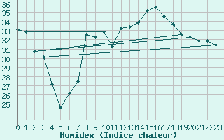 Courbe de l'humidex pour Cap Pertusato (2A)