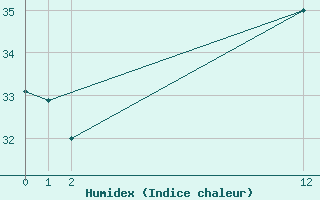 Courbe de l'humidex pour Alta Floresta