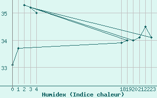 Courbe de l'humidex pour le bateau BATFR31