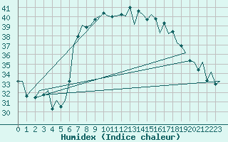 Courbe de l'humidex pour Ibiza (Esp)