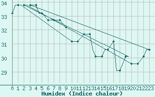 Courbe de l'humidex pour Houston, Houston Intercontinental Airport