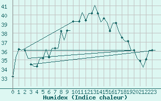 Courbe de l'humidex pour Luqa