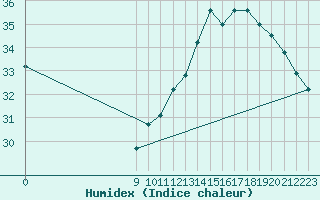 Courbe de l'humidex pour Jan (Esp)