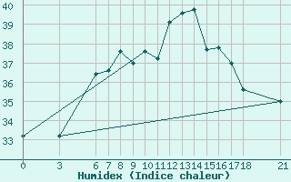 Courbe de l'humidex pour Iskenderun