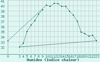 Courbe de l'humidex pour Bet Dagan