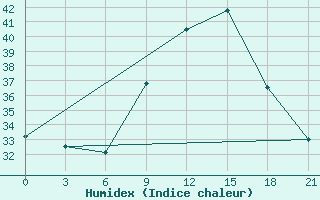 Courbe de l'humidex pour Beja