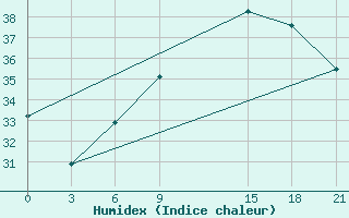 Courbe de l'humidex pour El Khoms