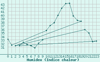 Courbe de l'humidex pour Le Luc - Cannet des Maures (83)