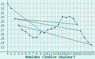 Courbe de l'humidex pour Istres (13)