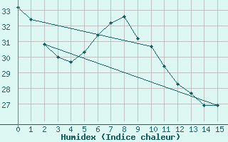 Courbe de l'humidex pour Rikitea