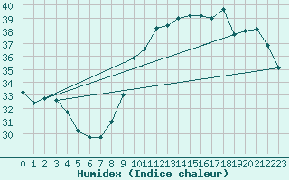 Courbe de l'humidex pour Biarritz (64)