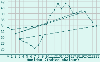 Courbe de l'humidex pour Sallles d'Aude (11)