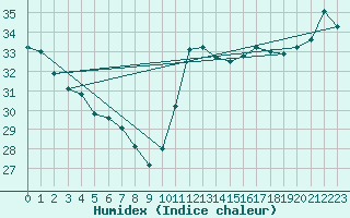 Courbe de l'humidex pour Cabestany (66)