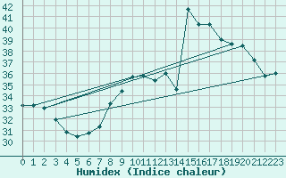 Courbe de l'humidex pour Six-Fours (83)