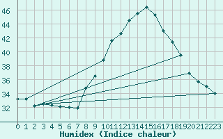 Courbe de l'humidex pour Lisbonne (Po)
