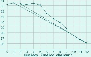 Courbe de l'humidex pour Proserpine Airport