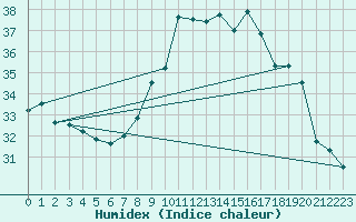 Courbe de l'humidex pour Calvi (2B)