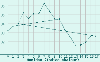 Courbe de l'humidex pour Yonagunijima