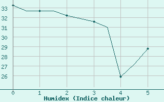 Courbe de l'humidex pour Lincoln, Lincoln Municipal Airport