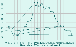 Courbe de l'humidex pour Cairo Airport