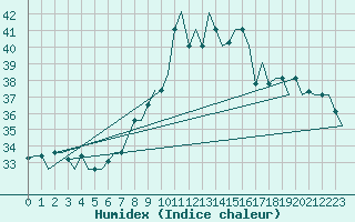 Courbe de l'humidex pour Gnes (It)