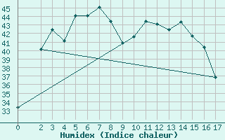 Courbe de l'humidex pour Bandar Lengeh