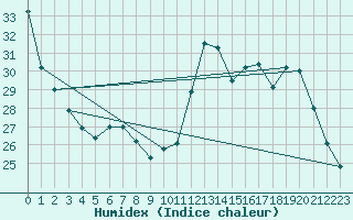 Courbe de l'humidex pour Sorcy-Bauthmont (08)