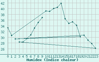 Courbe de l'humidex pour Cabauw Tower