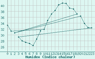 Courbe de l'humidex pour Als (30)