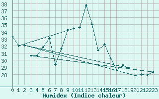 Courbe de l'humidex pour Cap Mele (It)