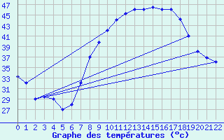 Courbe de tempratures pour Ouargla