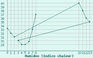 Courbe de l'humidex pour Timimoun