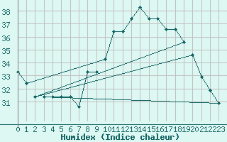 Courbe de l'humidex pour Nador/Arwi