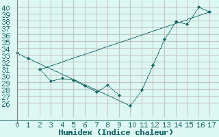 Courbe de l'humidex pour Campo Novo Dos Parecis