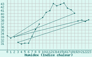 Courbe de l'humidex pour Milano Linate