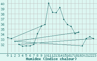 Courbe de l'humidex pour Cap Mele (It)