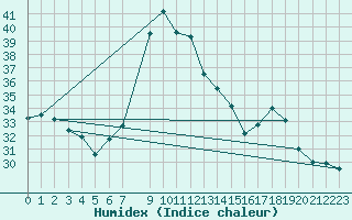 Courbe de l'humidex pour Chiavari