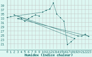 Courbe de l'humidex pour Cap Mele (It)